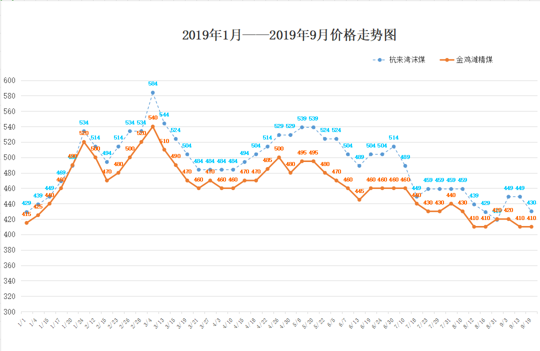 2019年1月——2019年9月价格走势图